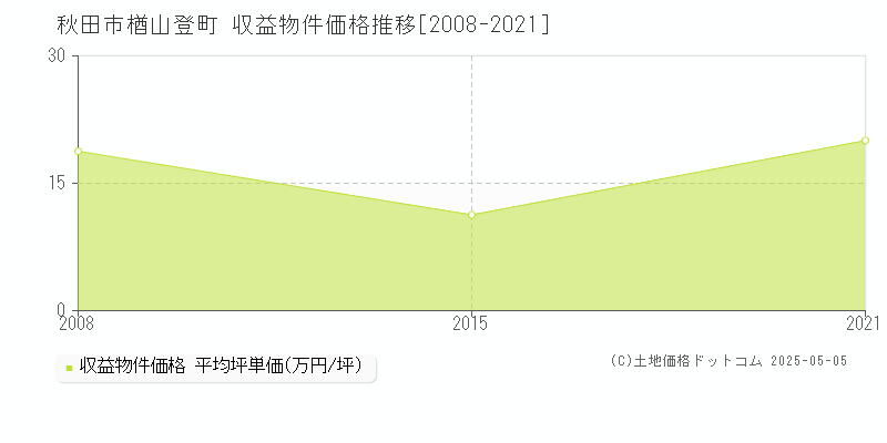 楢山登町(秋田市)の収益物件価格推移グラフ(坪単価)[2008-2021年]
