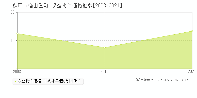 秋田市楢山登町のアパート価格推移グラフ 