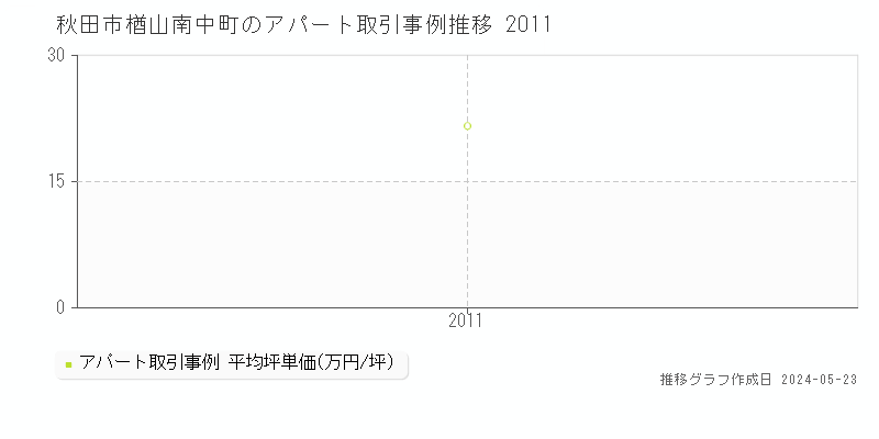 秋田市楢山南中町のアパート価格推移グラフ 