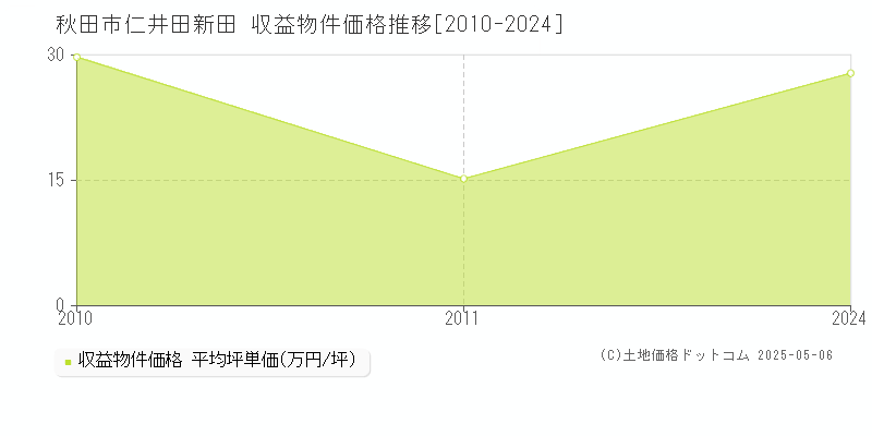 仁井田新田(秋田市)の収益物件価格推移グラフ(坪単価)[2010-2024年]