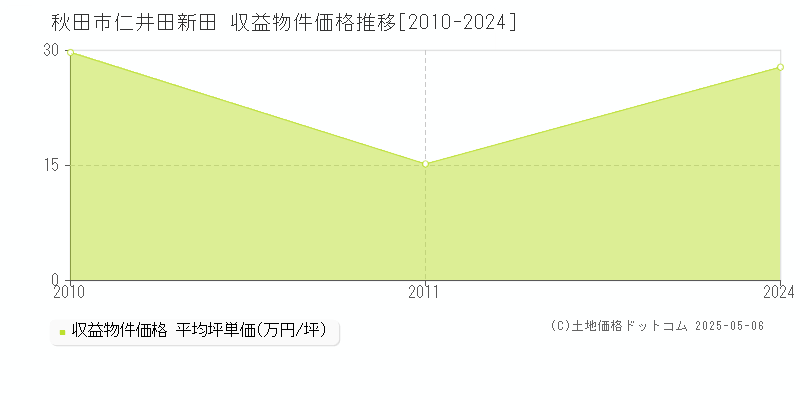 秋田市仁井田新田のアパート価格推移グラフ 