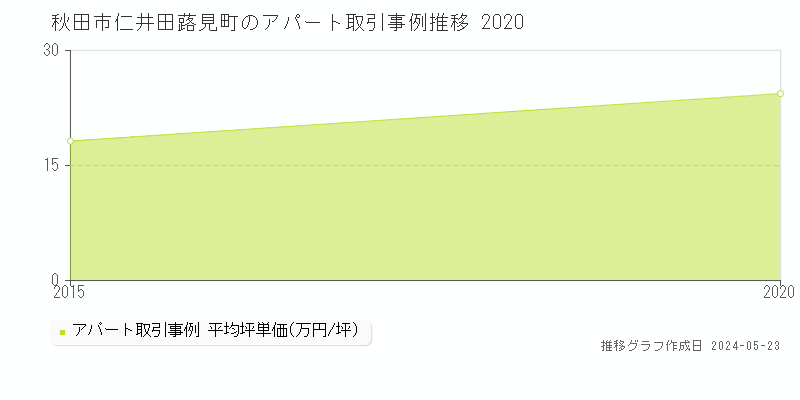 秋田市仁井田蕗見町のアパート価格推移グラフ 