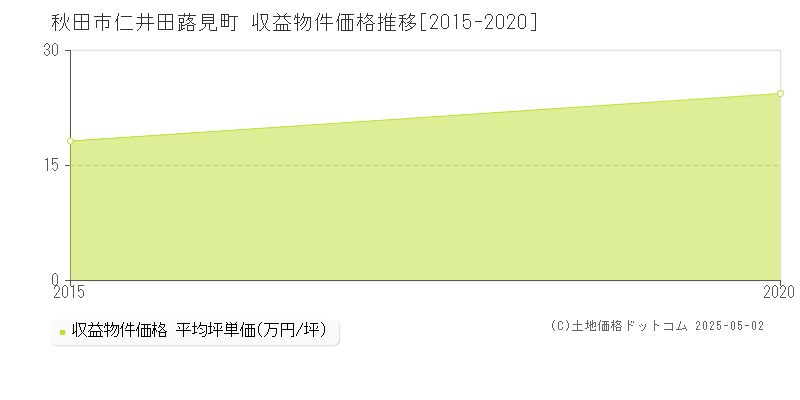 仁井田蕗見町(秋田市)の収益物件価格推移グラフ(坪単価)[2015-2020年]