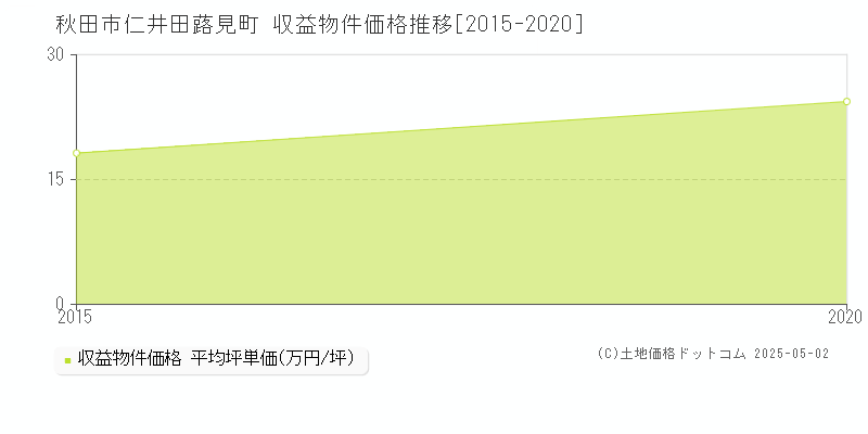 秋田市仁井田蕗見町のアパート価格推移グラフ 