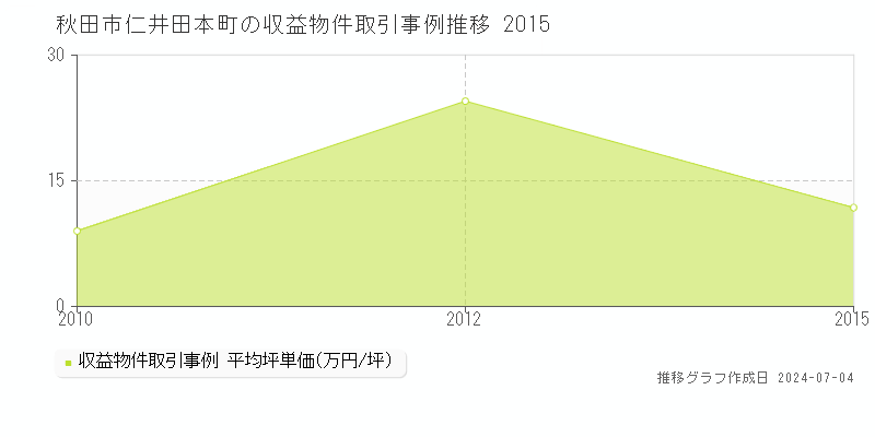 秋田市仁井田本町のアパート価格推移グラフ 