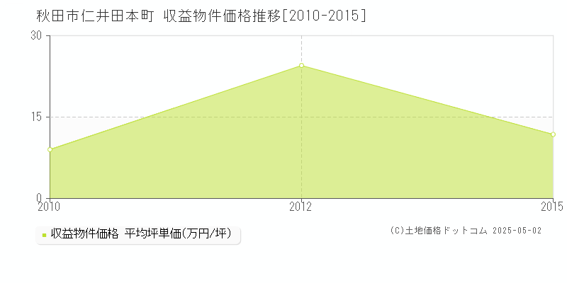 仁井田本町(秋田市)の収益物件価格推移グラフ(坪単価)[2010-2015年]