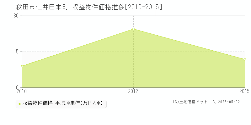 秋田市仁井田本町のアパート価格推移グラフ 