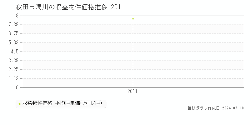 秋田市濁川のアパート取引価格推移グラフ 
