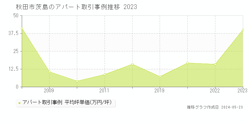 秋田市茨島のアパート価格推移グラフ 