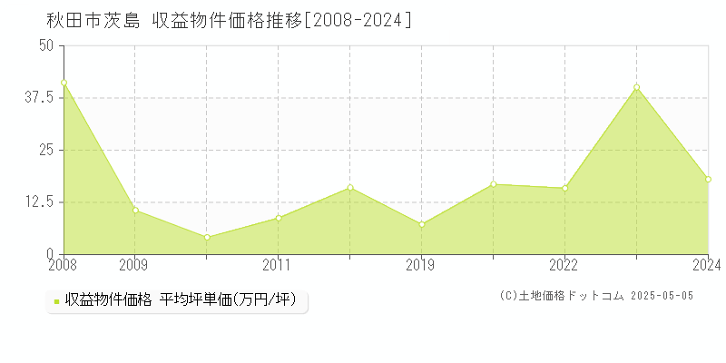 茨島(秋田市)の収益物件価格推移グラフ(坪単価)[2008-2024年]