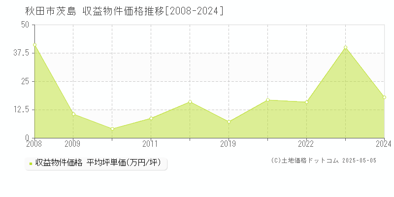 秋田市茨島のアパート価格推移グラフ 