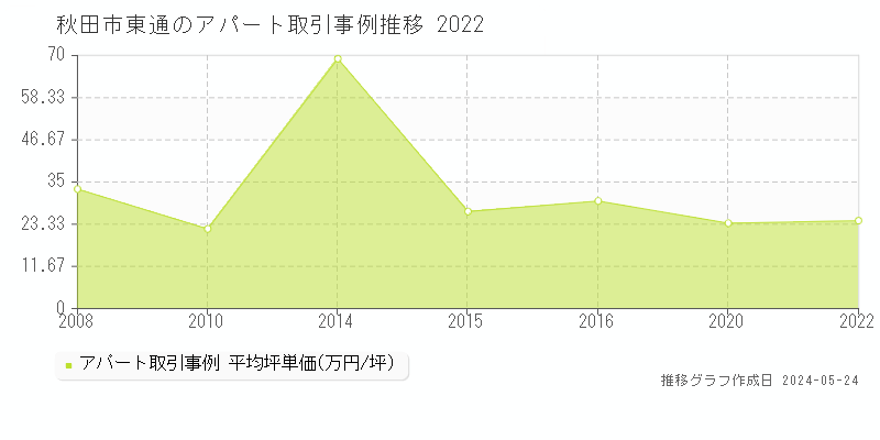 秋田市東通のアパート取引事例推移グラフ 