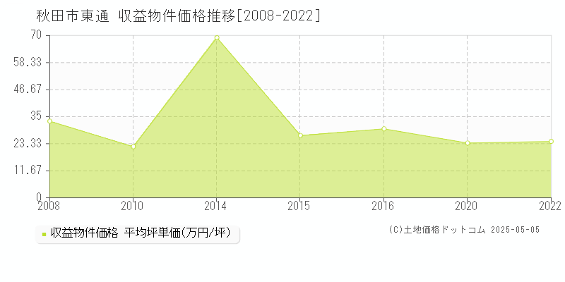 東通(秋田市)の収益物件価格推移グラフ(坪単価)[2008-2022年]