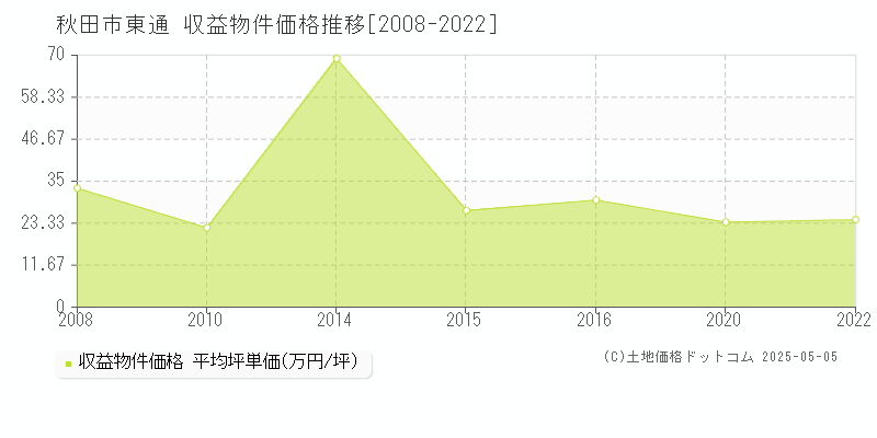 秋田市東通のアパート価格推移グラフ 