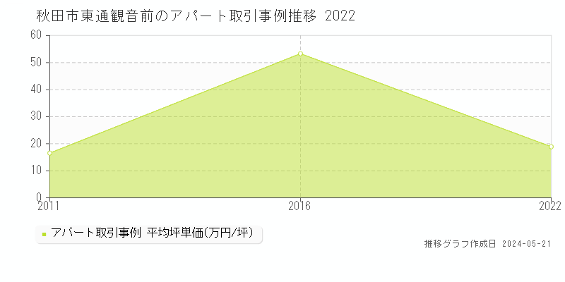 秋田市東通観音前のアパート価格推移グラフ 
