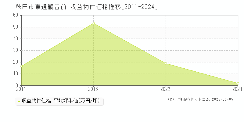 東通観音前(秋田市)の収益物件価格推移グラフ(坪単価)[2011-2024年]
