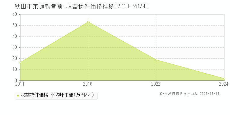 秋田市東通観音前のアパート価格推移グラフ 