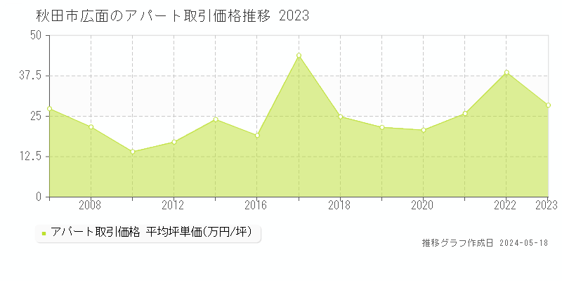 秋田市広面の収益物件取引事例推移グラフ 