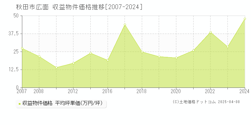 秋田市広面のアパート価格推移グラフ 