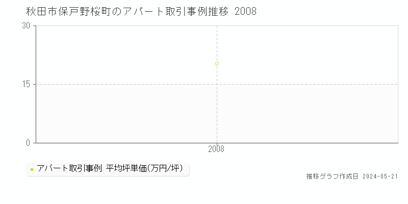 秋田市保戸野桜町のアパート価格推移グラフ 