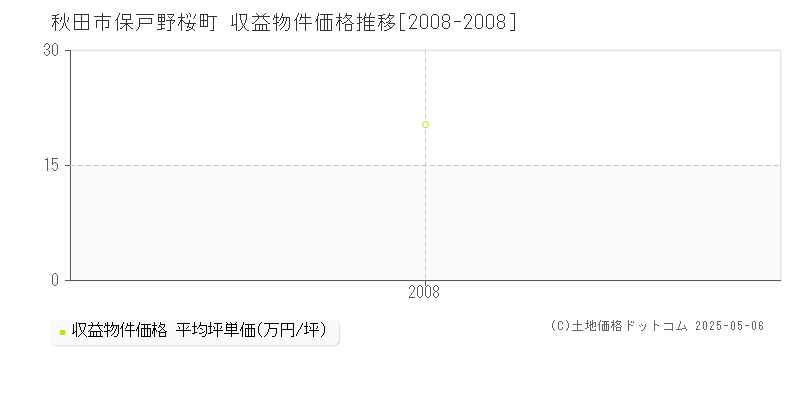 秋田市保戸野桜町のアパート価格推移グラフ 