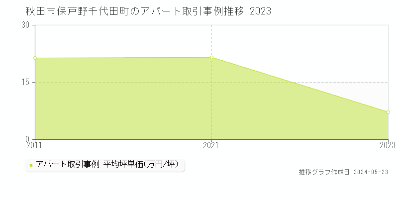 秋田市保戸野千代田町のアパート価格推移グラフ 