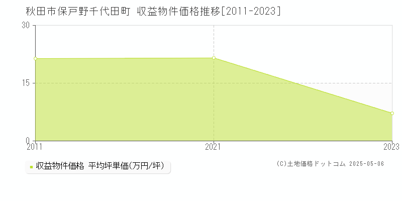 保戸野千代田町(秋田市)の収益物件価格推移グラフ(坪単価)[2011-2023年]