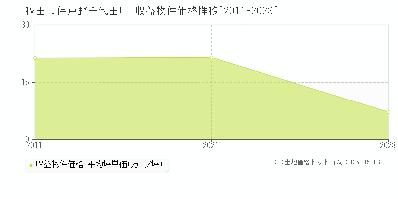 秋田市保戸野千代田町のアパート価格推移グラフ 