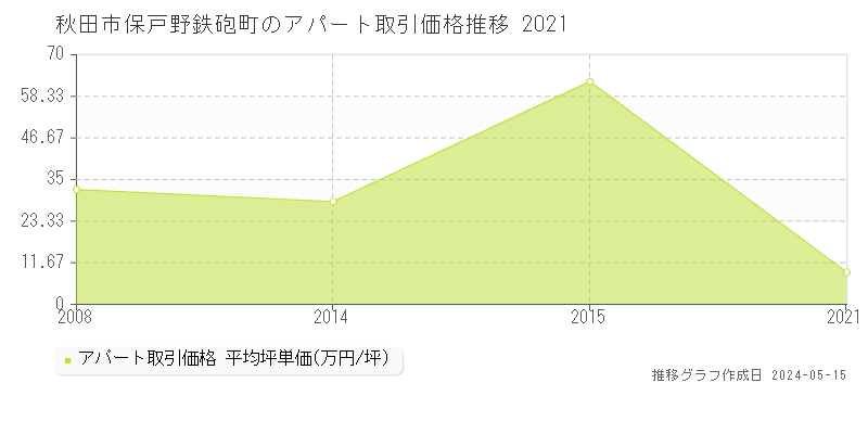 秋田市保戸野鉄砲町のアパート価格推移グラフ 