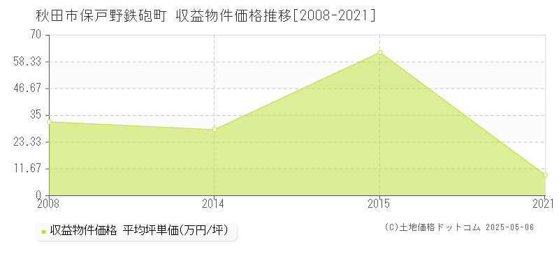 保戸野鉄砲町(秋田市)の収益物件価格推移グラフ(坪単価)[2008-2021年]
