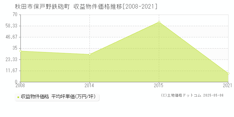 秋田市保戸野鉄砲町のアパート価格推移グラフ 