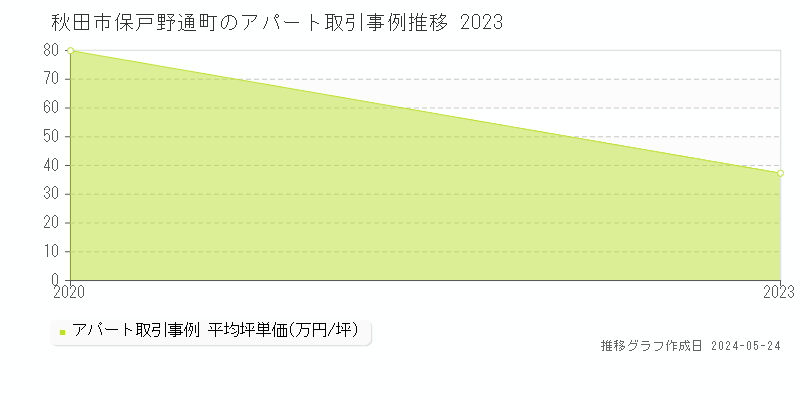 秋田市保戸野通町のアパート価格推移グラフ 