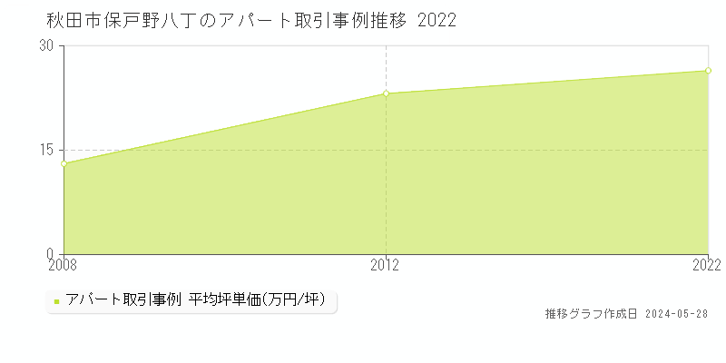 秋田市保戸野八丁のアパート価格推移グラフ 