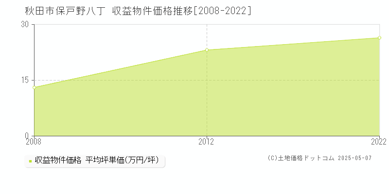 保戸野八丁(秋田市)の収益物件価格推移グラフ(坪単価)[2008-2022年]