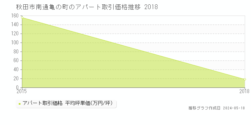 秋田市南通亀の町のアパート取引価格推移グラフ 