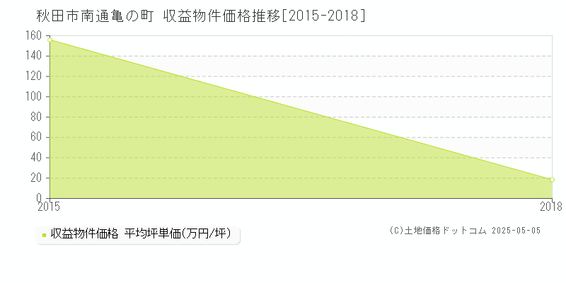 南通亀の町(秋田市)の収益物件価格推移グラフ(坪単価)[2015-2018年]