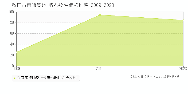 南通築地(秋田市)の収益物件価格推移グラフ(坪単価)[2009-2023年]