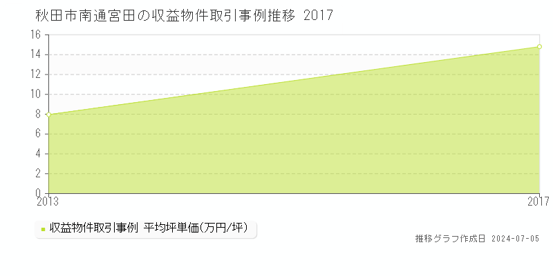 秋田市南通宮田のアパート価格推移グラフ 