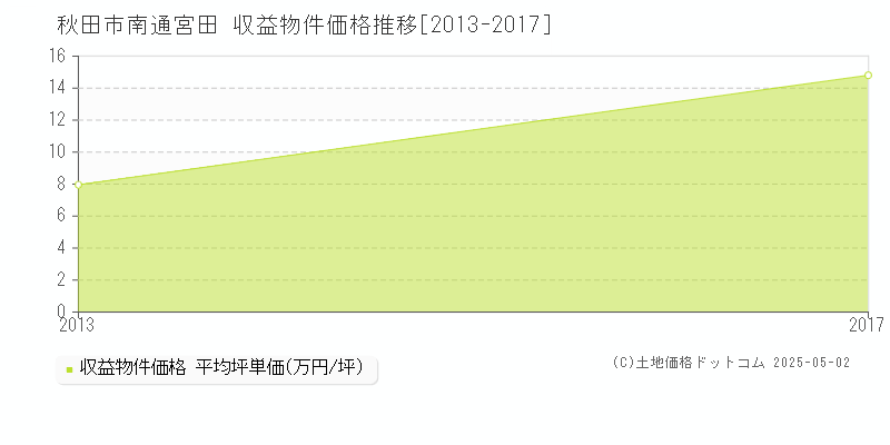 南通宮田(秋田市)の収益物件価格推移グラフ(坪単価)[2013-2017年]