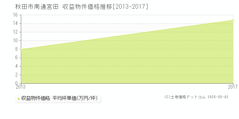 秋田市南通宮田のアパート価格推移グラフ 