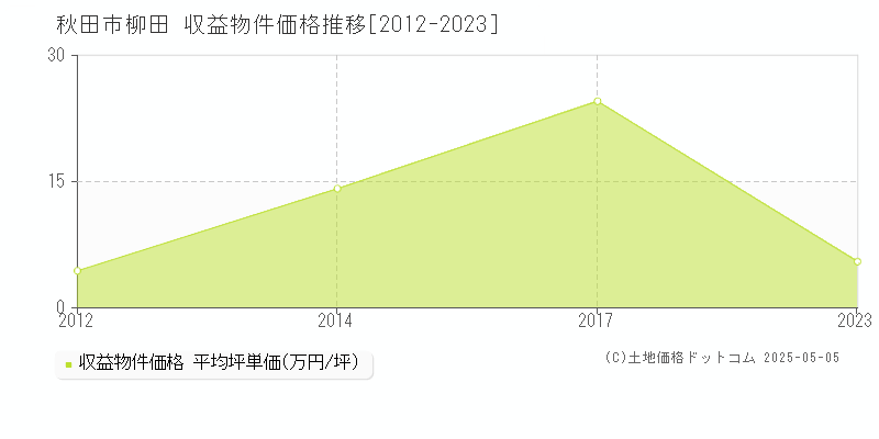 柳田(秋田市)の収益物件価格推移グラフ(坪単価)[2012-2023年]