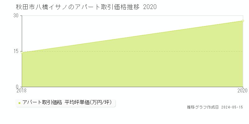 秋田市八橋イサノのアパート価格推移グラフ 