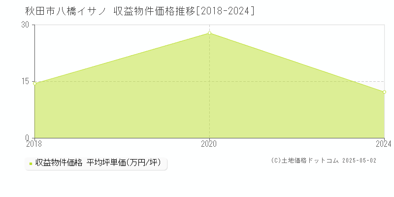 八橋イサノ(秋田市)の収益物件価格推移グラフ(坪単価)[2018-2024年]