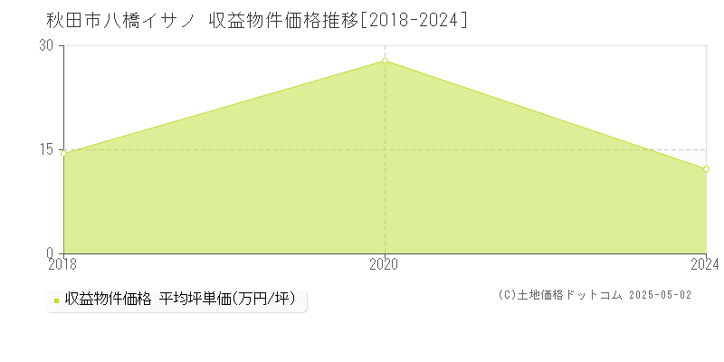 秋田市八橋イサノのアパート価格推移グラフ 