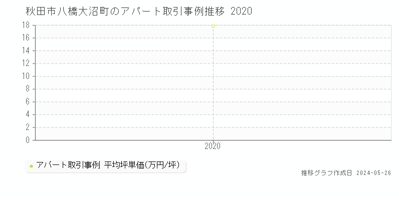 秋田市八橋大沼町のアパート価格推移グラフ 