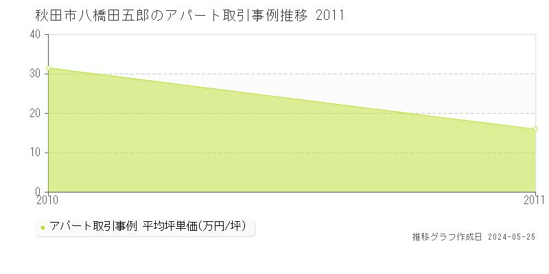 秋田市八橋田五郎のアパート価格推移グラフ 