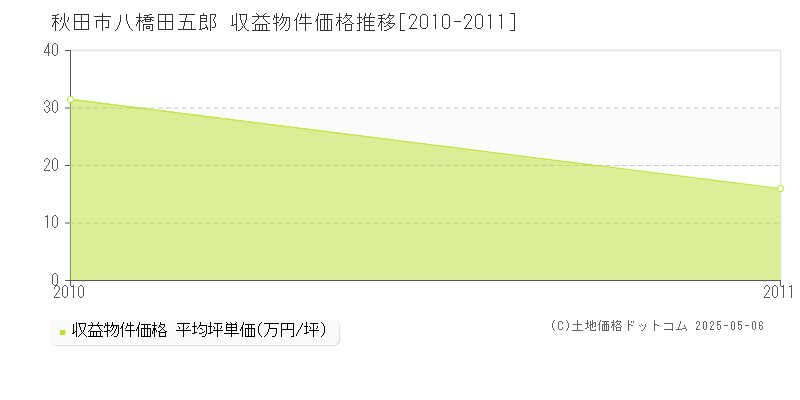 八橋田五郎(秋田市)の収益物件価格推移グラフ(坪単価)[2010-2011年]