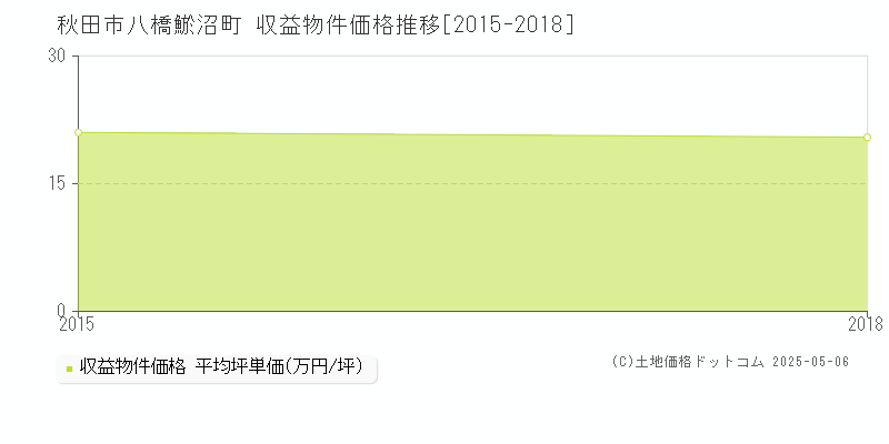 八橋鯲沼町(秋田市)の収益物件価格推移グラフ(坪単価)[2015-2018年]
