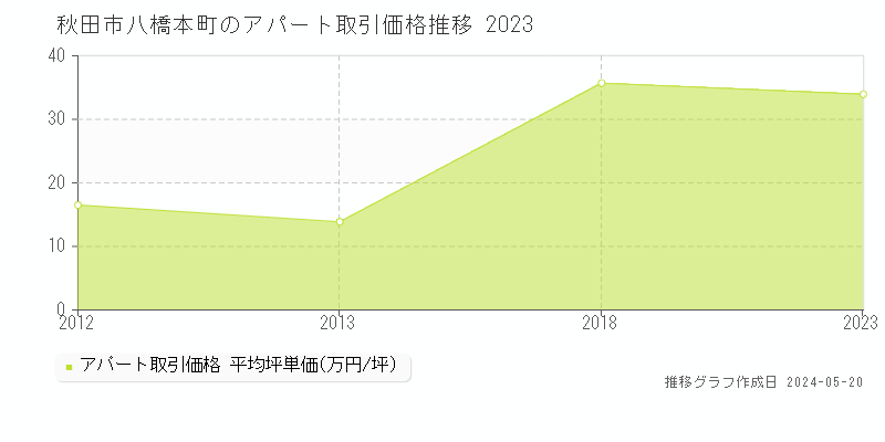 秋田市八橋本町のアパート価格推移グラフ 