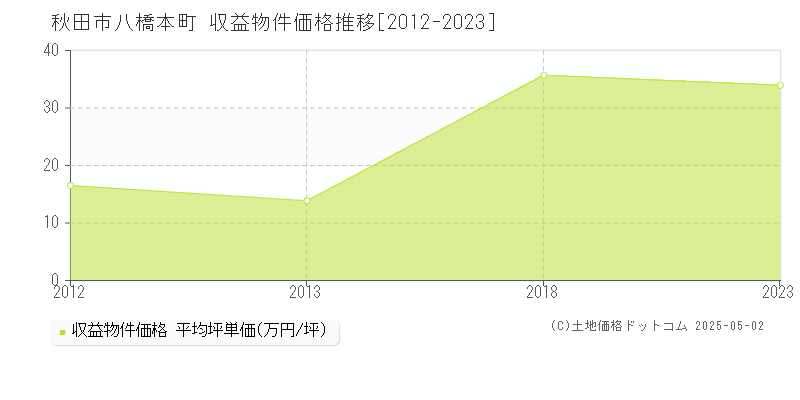 八橋本町(秋田市)の収益物件価格推移グラフ(坪単価)[2012-2023年]